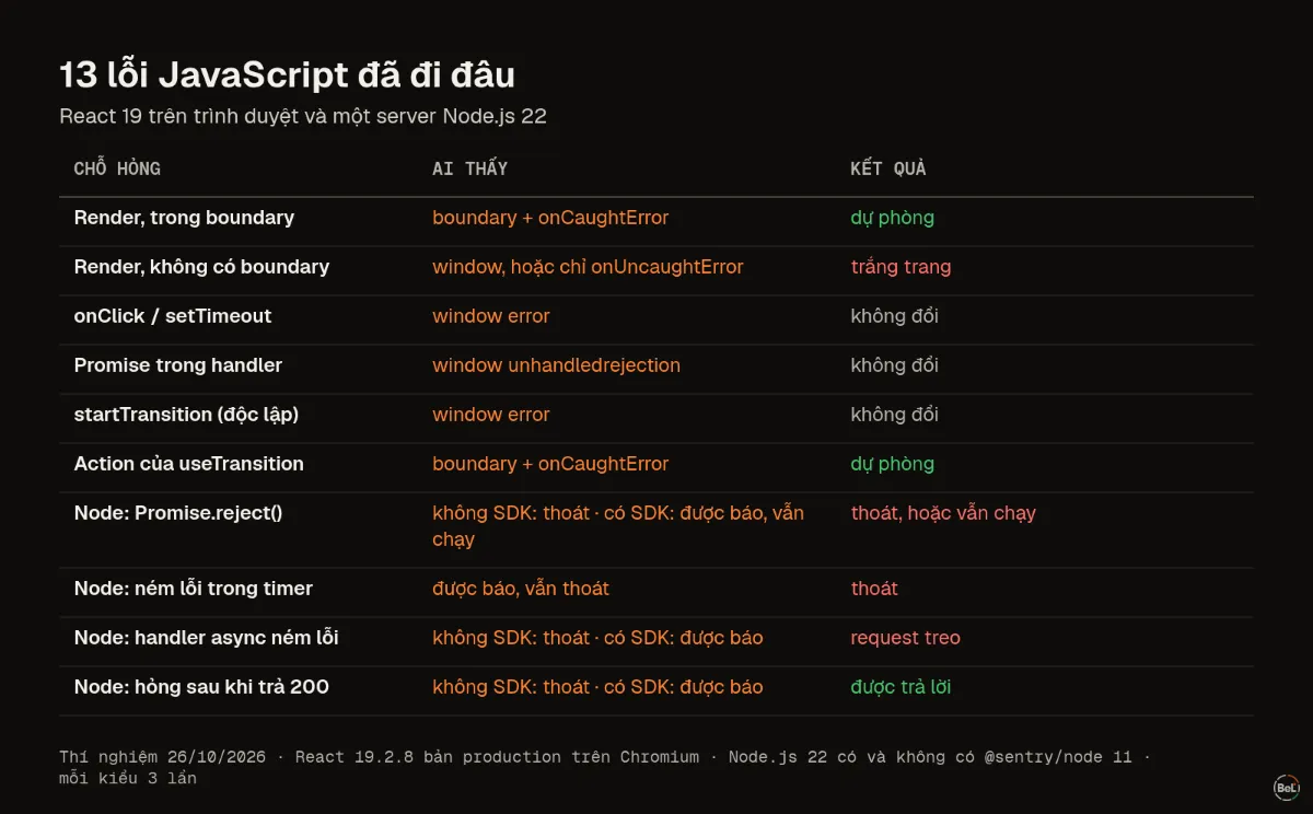 Cái gì thấy được từng kiểu lỗi trong 13 kiểu của hai thí nghiệm React và Node.js
