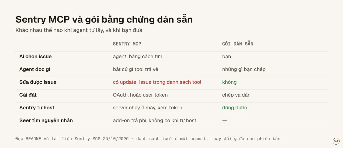 Sentry MCP và gói bằng chứng dán sẵn, đặt cạnh nhau