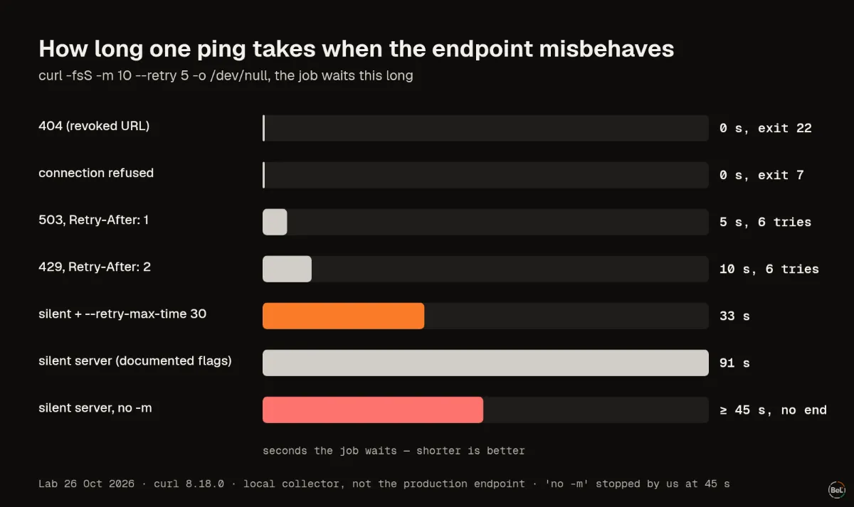 How long one ping takes when the endpoint misbehaves