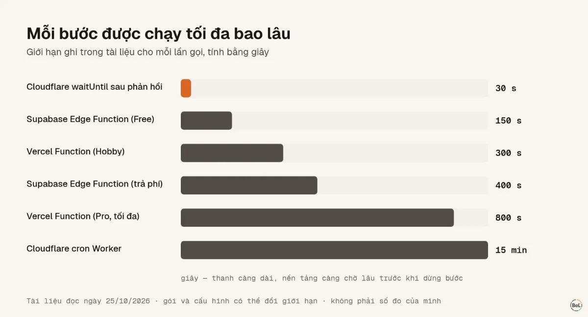 Thời gian tối đa ghi trong tài liệu cho các kiểu bước serverless phổ biến, tính bằng giây