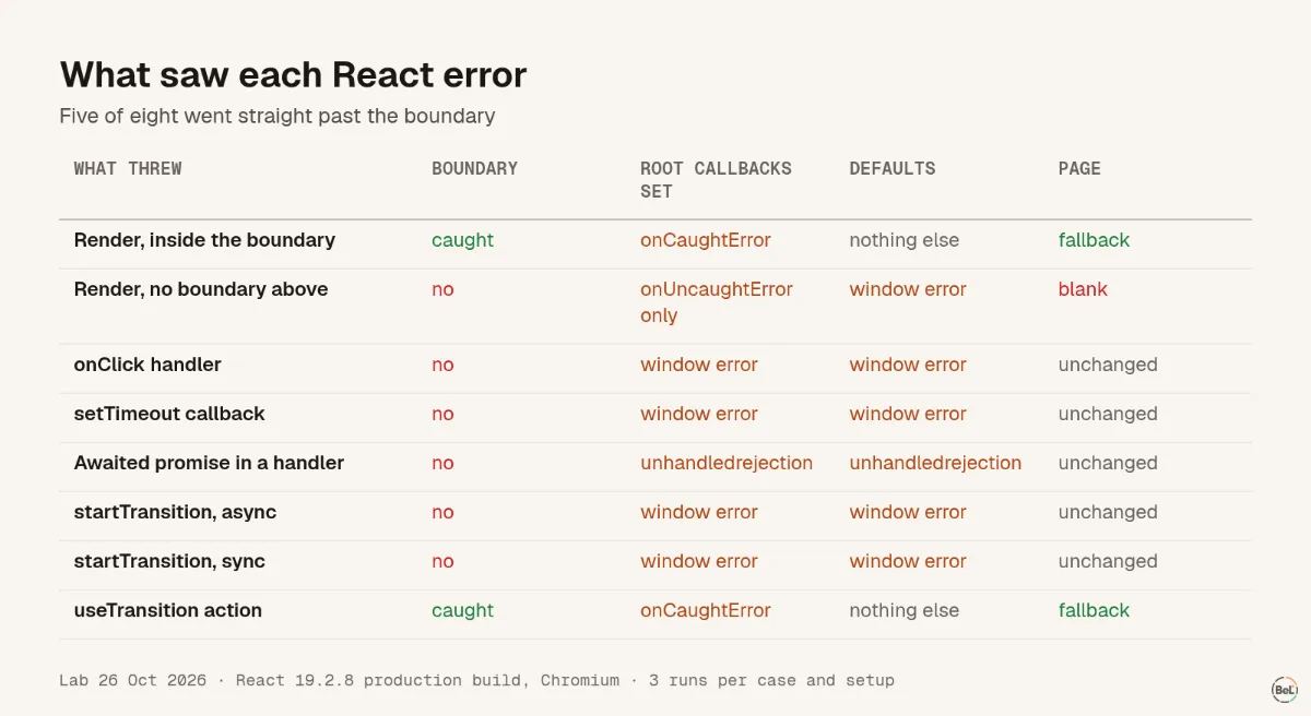 Eight React failure cases and what saw each one
