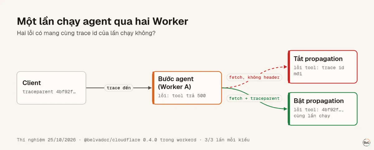 Một lần chạy qua hai Worker: khi bật propagation, lỗi của tool giữ đúng trace id của lần chạy