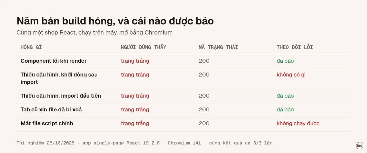 Năm bản build hỏng: người dùng thấy gì và có được báo không
