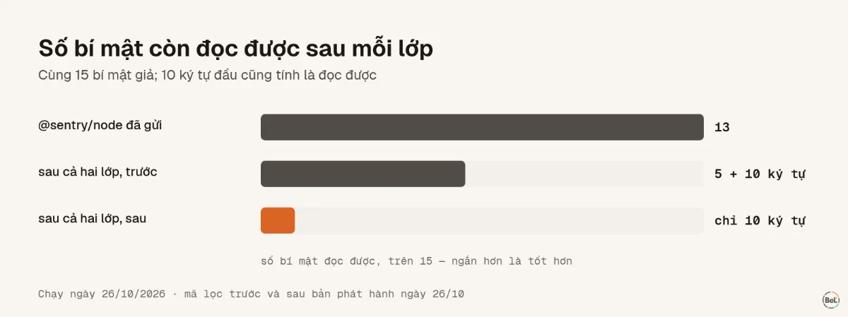 Số bí mật còn đọc được sau mỗi lớp