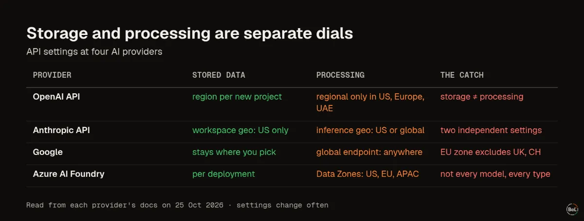 Storage and processing settings at four AI providers